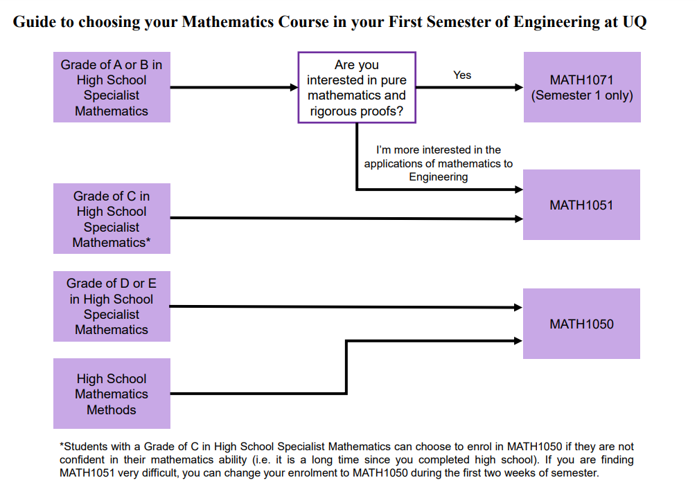 course diagram